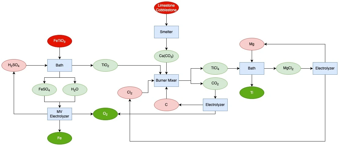 gregtech 6 ilmetine process.jpg