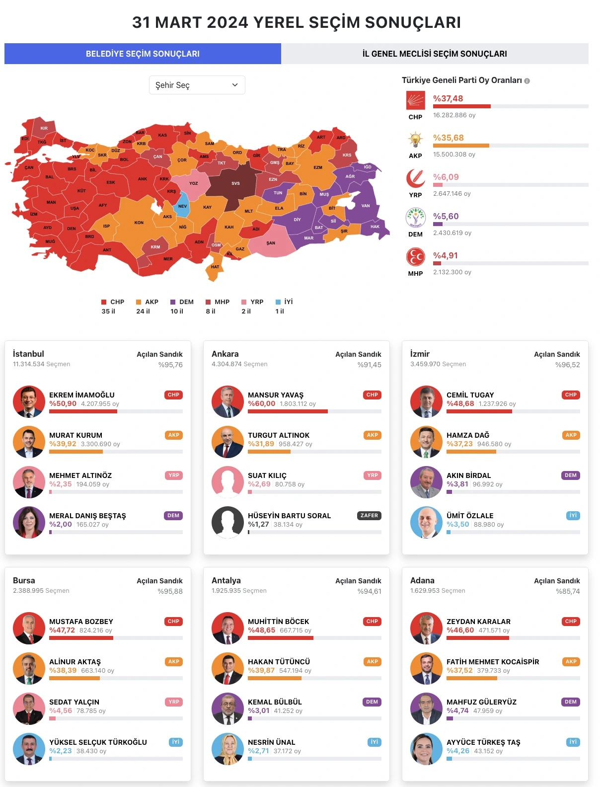 Yerel seçim 2024 belediye başkanlığı sonuçları.jpeg